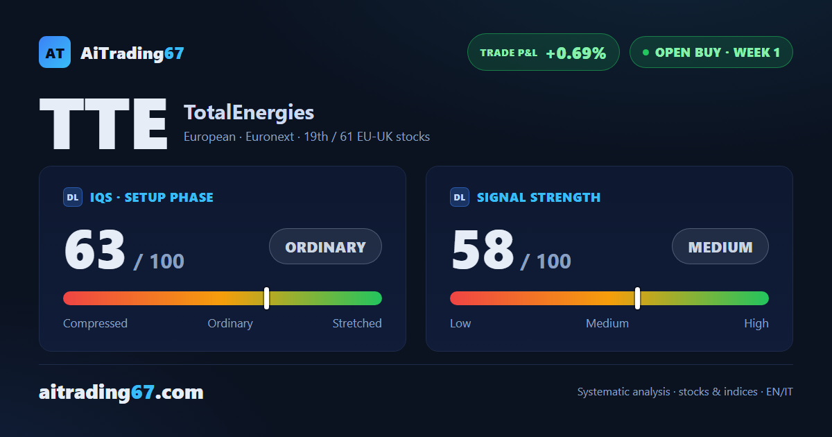 TotalEnergies stock rises 0.7%, but ADX and distribution phase cool the confirmation