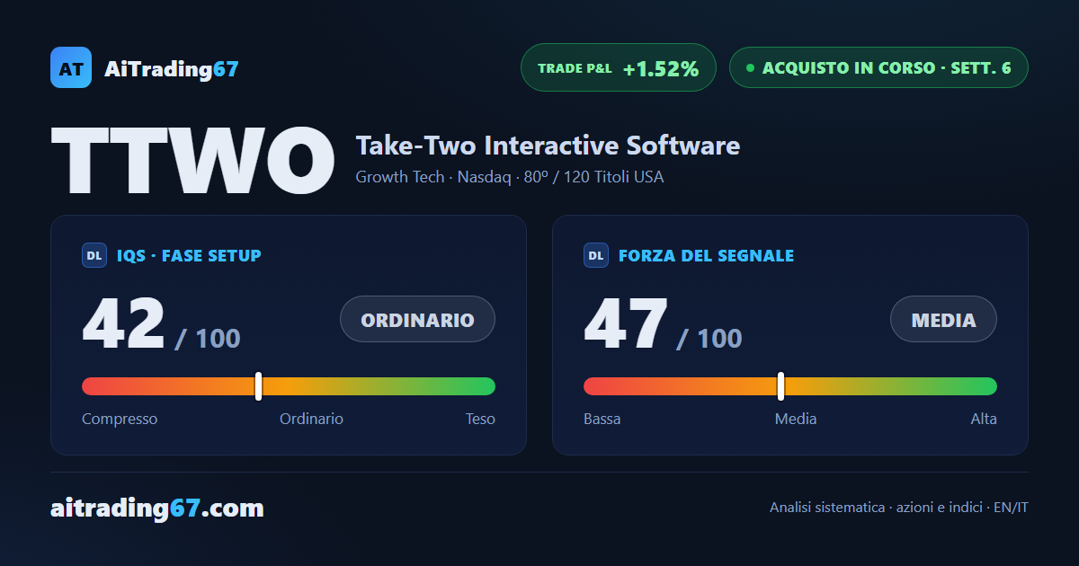 Take-Two azioni: +4,9% in una settimana, ma il segnale resta debole