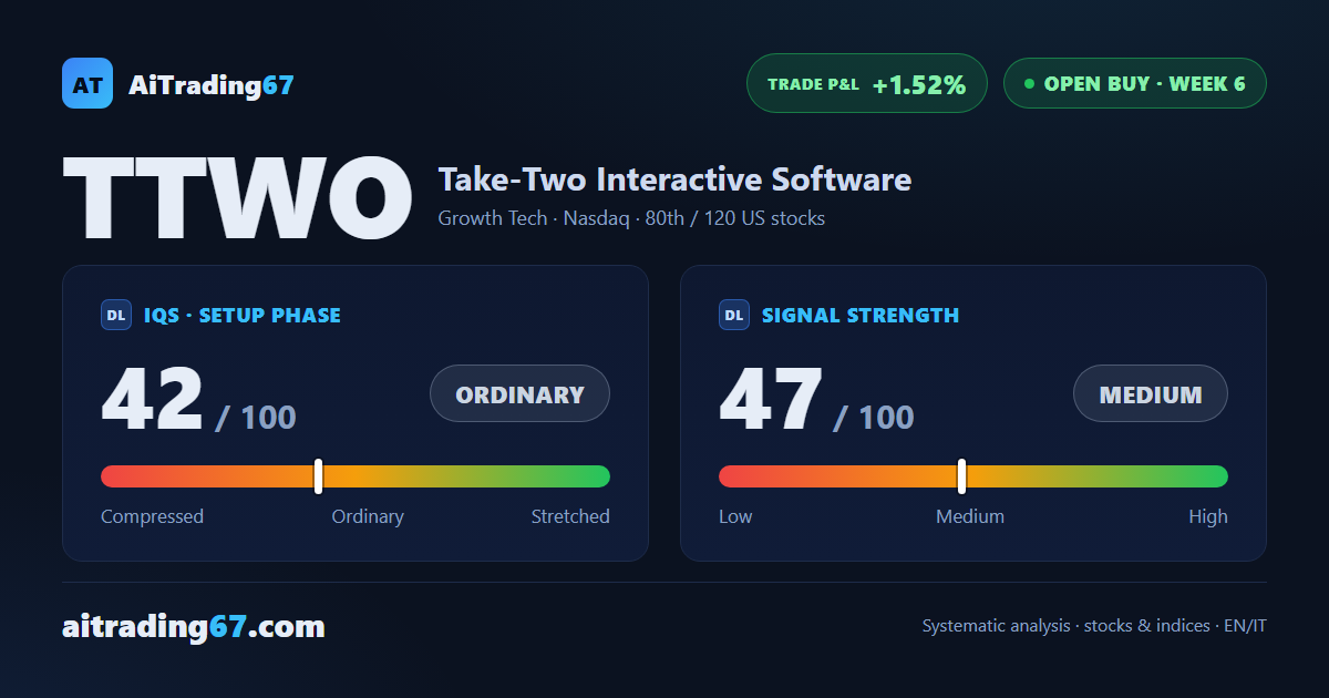Take-Two stock: up 4.9% this week, but the buy signal keeps fading
