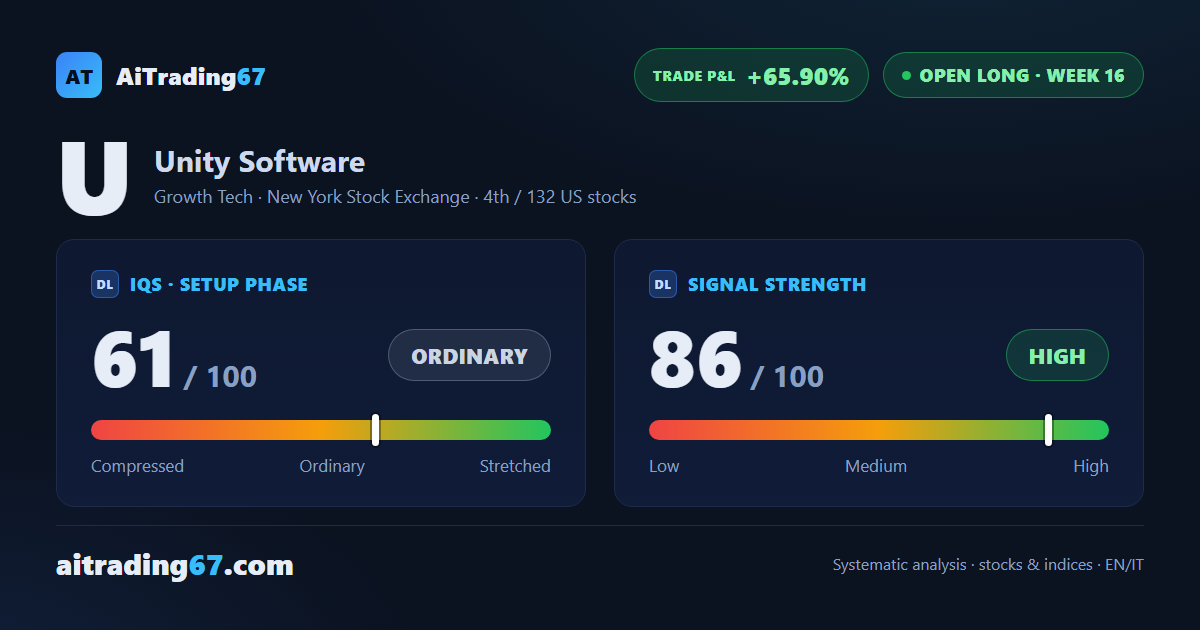 Unity Software stock jumps 35.6% as residual capital chases fresh highs