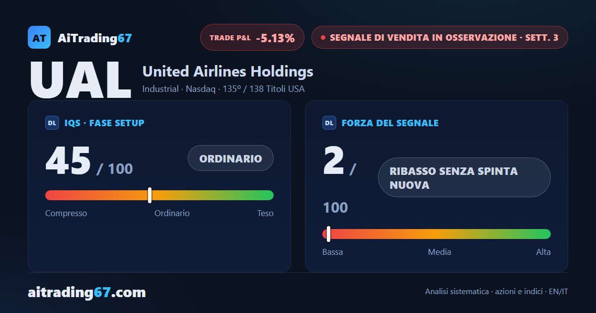 United Airlines azioni: rimbalza il 2,6% ma il Segnale di Vendita perde forza