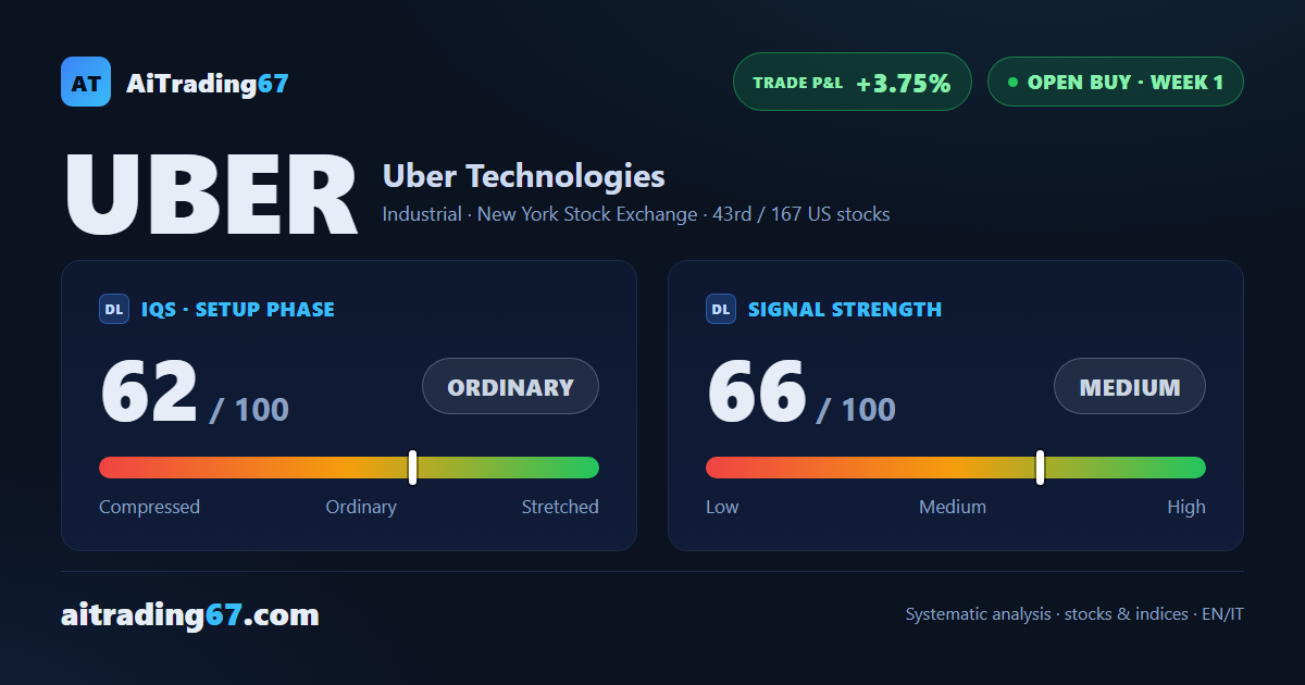 Uber gains 3.8% this week, confirming its fresh buy signal