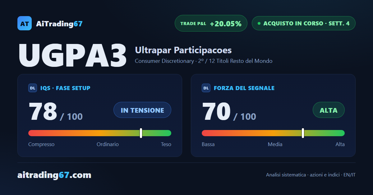Ultrapar guadagna l'1% e resta a un soffio dai massimi storici