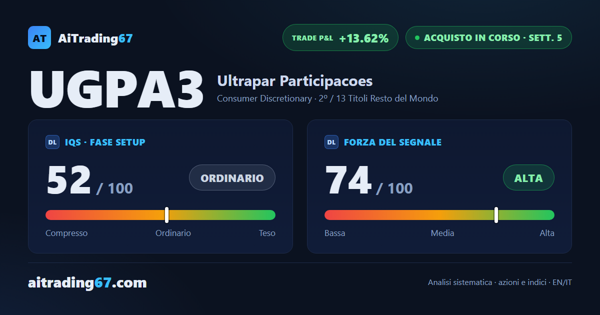 Ultrapar cede il 5,4% ma il segnale di acquisto resta protetto dallo stop a pareggio