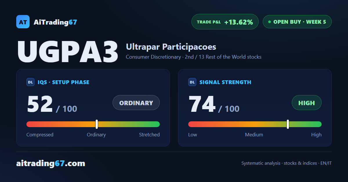 Ultrapar stock drops 5.4%, but the buy signal stays shielded by its breakeven stop