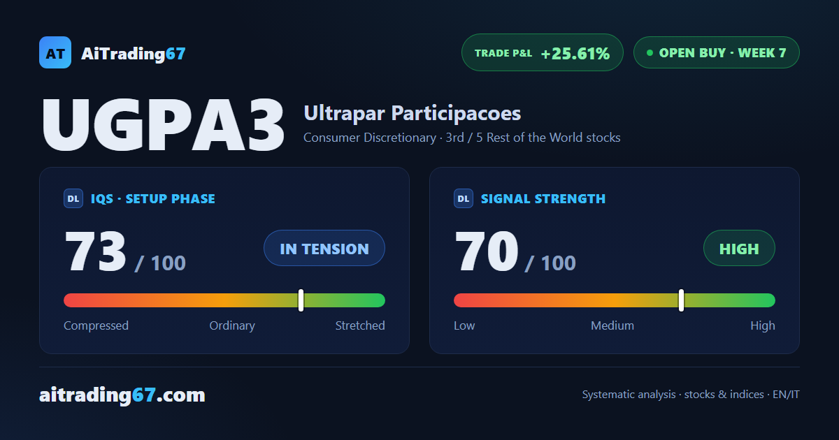 Ultrapar stock climbs 7.2%, back within reach of its all-time highs