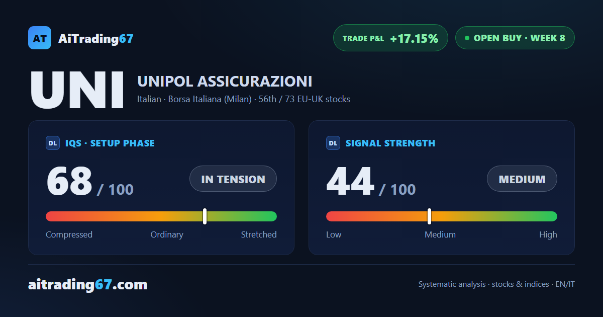 Unipol stock rises 4.7%, back near highs as the weekly RSI flags overbought