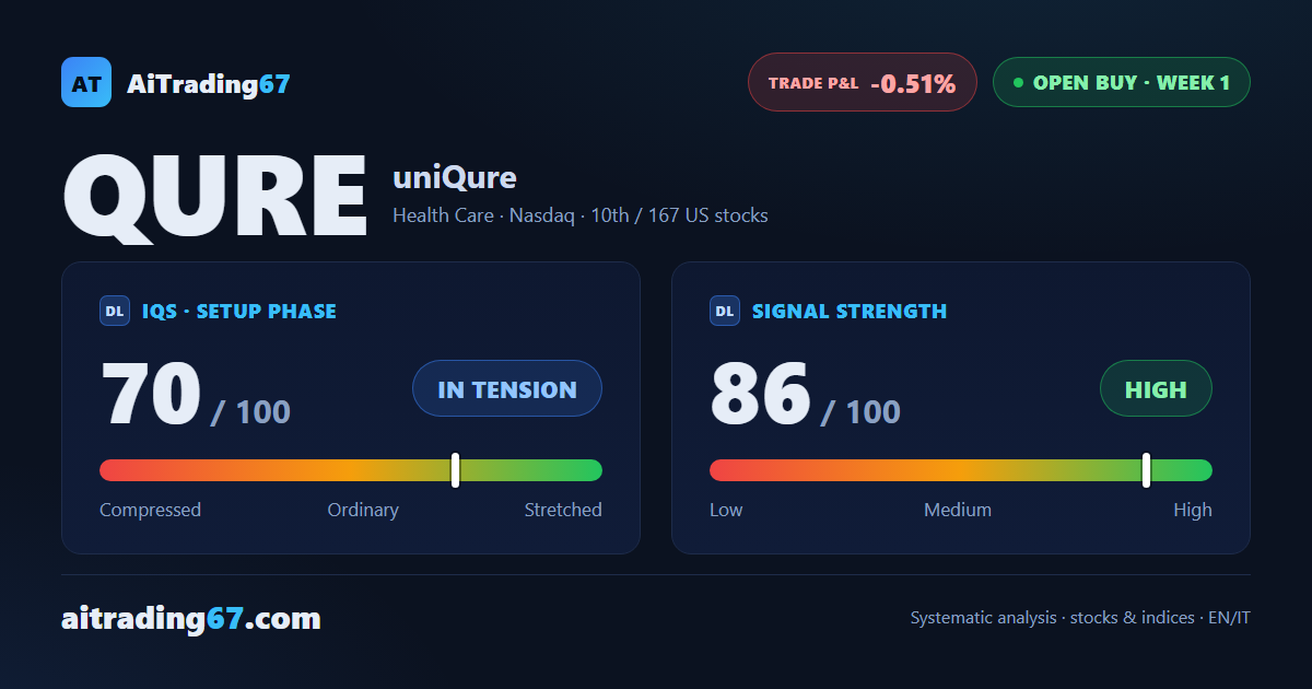uniQure confirms its buy signal as the stock slips 0.5% just below its highs
