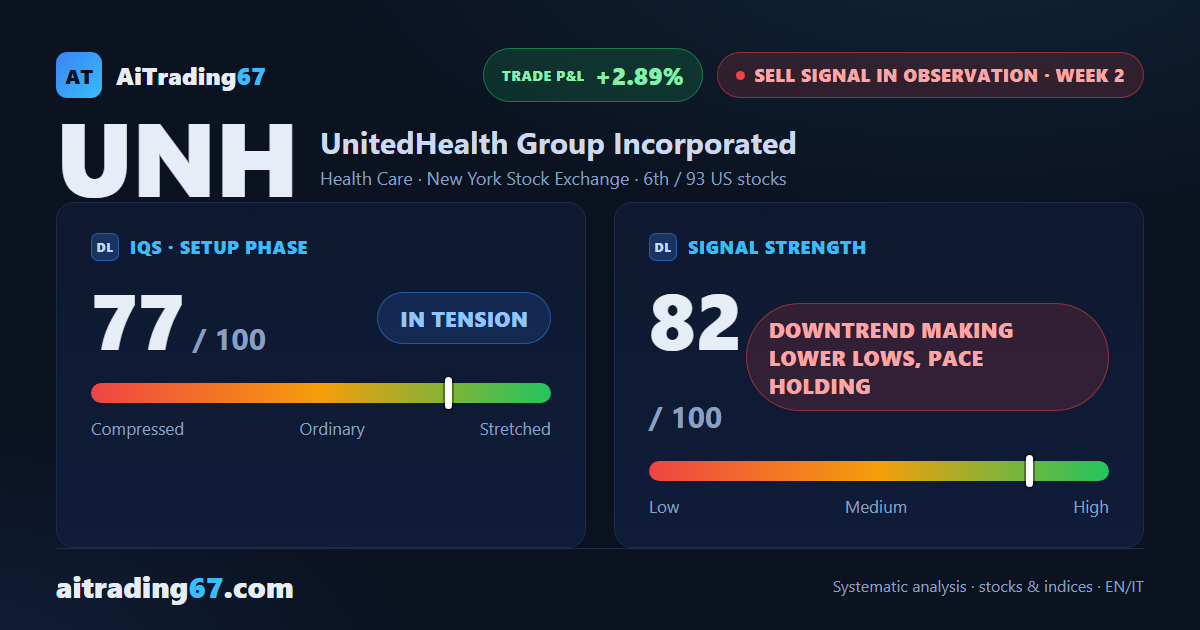 UnitedHealth Sheds 2.9%, Diverging From a Strong Healthcare Sector