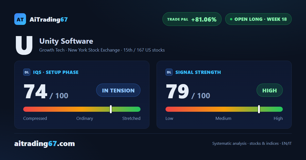 Unity Software stock adds 1.5%, but the pace cools after weeks of fireworks