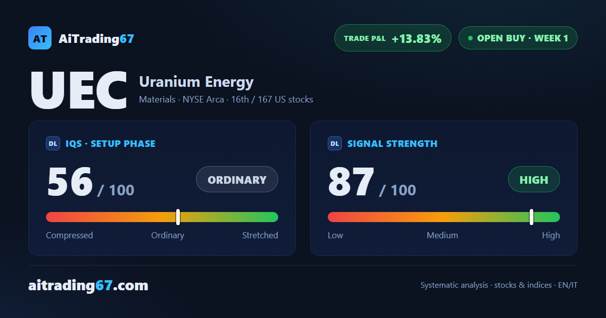 Uranium Energy stock surges 13.8%, confirming its fresh buy signal