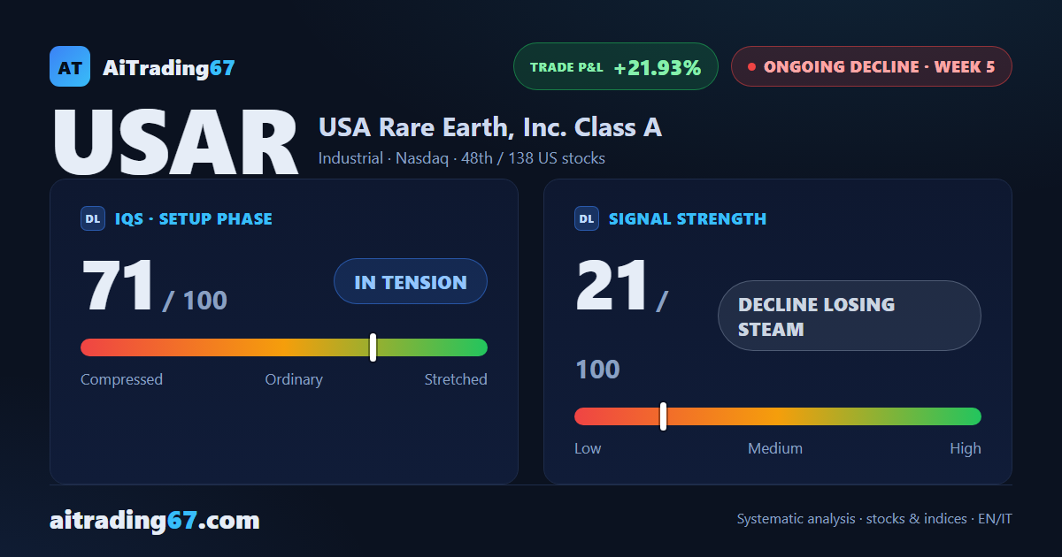 USA Rare Earth stock bounces 5.7%, but money flow stays negative
