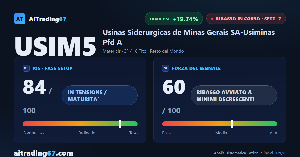 Usiminas crolla del 13,2% dopo la trimestrale: il Segnale di Vendita riprende forza