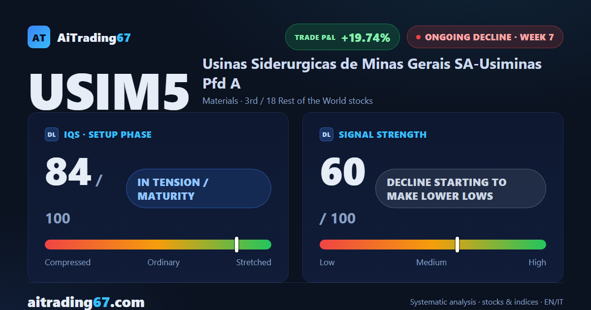 Usiminas drops 13.2% after earnings as the Sell signal regains strength