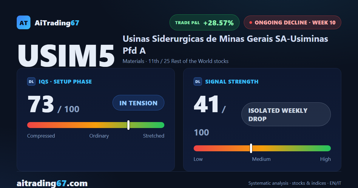 Usiminas rebounds 3.6% as buyers return, but lower highs persist