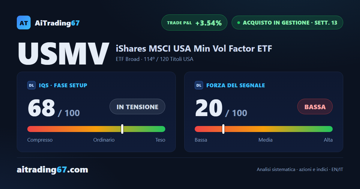USMV avanza dell'1% e blinda il guadagno con lo stop oltre il pareggio