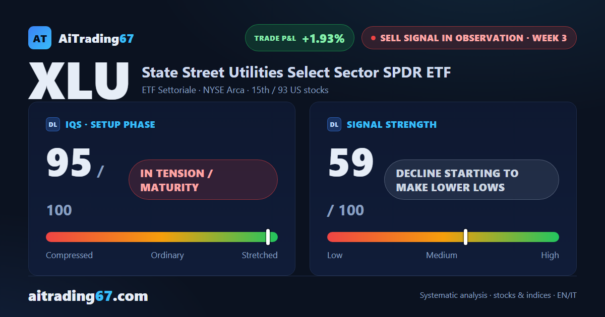 XLU Drops 3.5% and Confirms the Sell Signal
