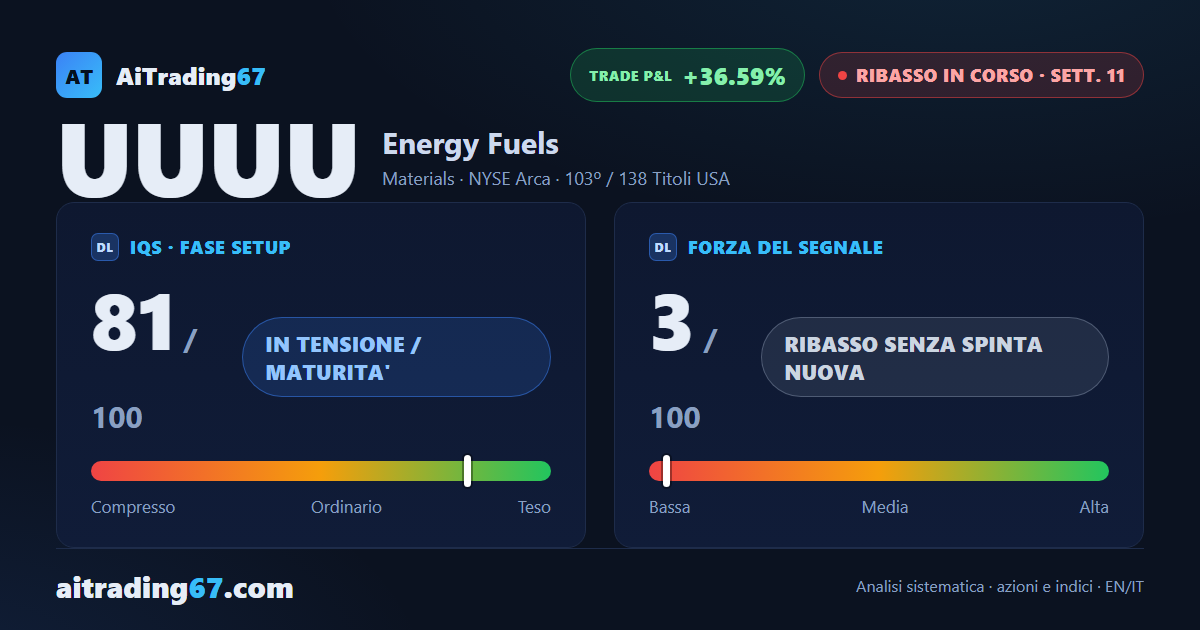 Energy Fuels +1,2%, ma i venditori comandano ancora: trimestrali il 5 agosto