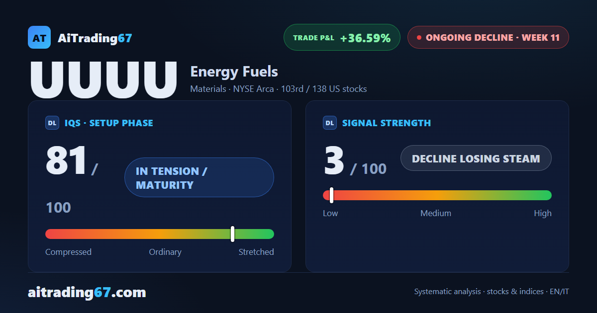 Energy Fuels stock up 1.2%, but sellers still in control ahead of Aug 5 earnings