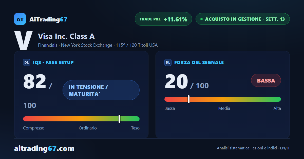 Visa +2,9%: l'ADX sale a 24 e il rimbalzo dalla media a 20 giorni rafforza il trend