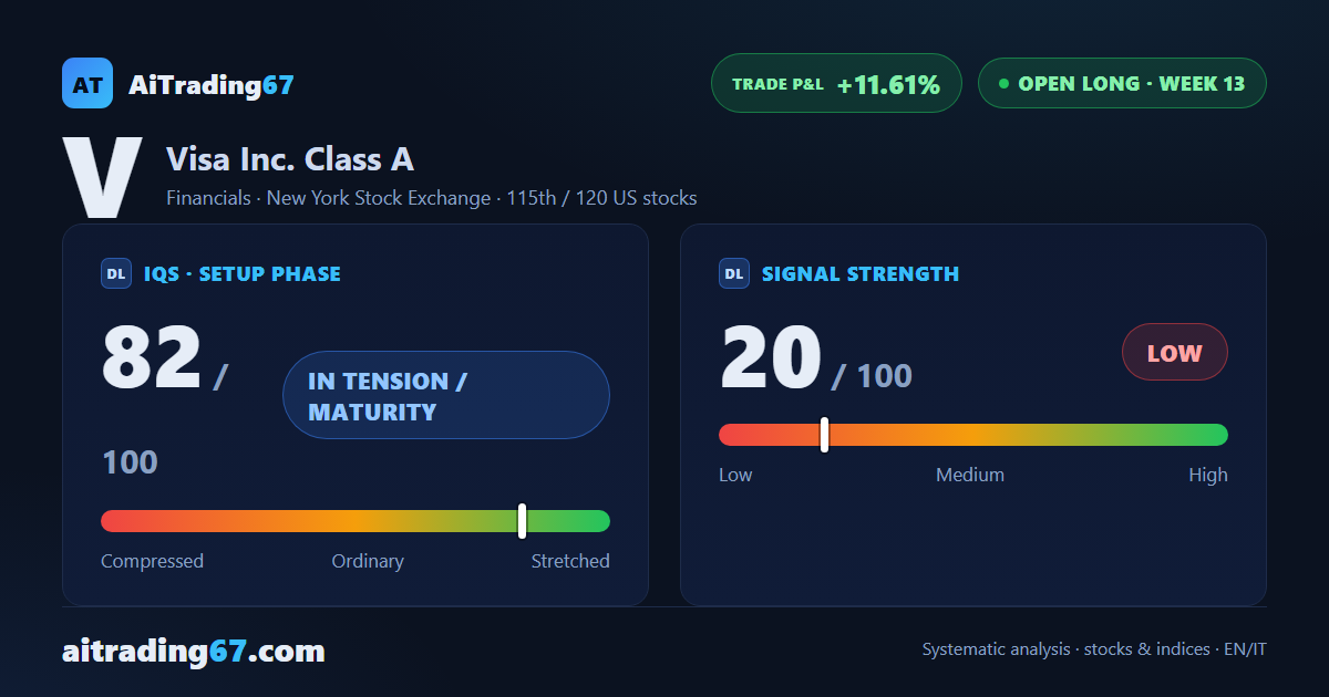 Visa +2.9%: ADX climbs to 24 as the bounce off the 20-day average strengthens the trend