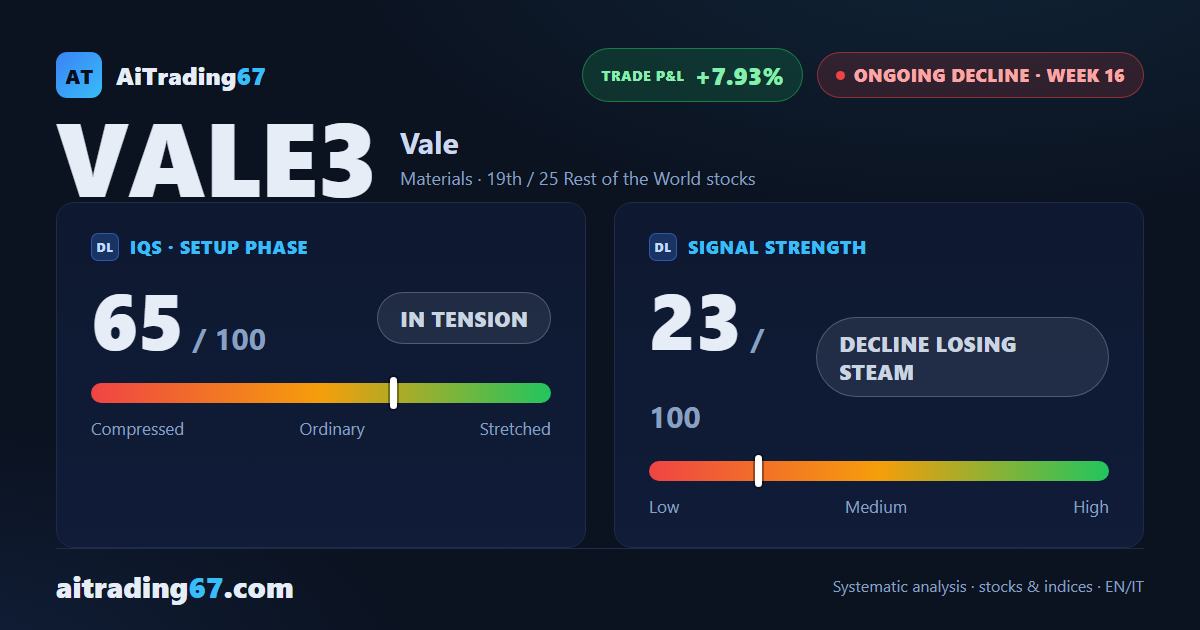 Vale stock bounces 5.2% off its EMA20, the Sell signal stays in play