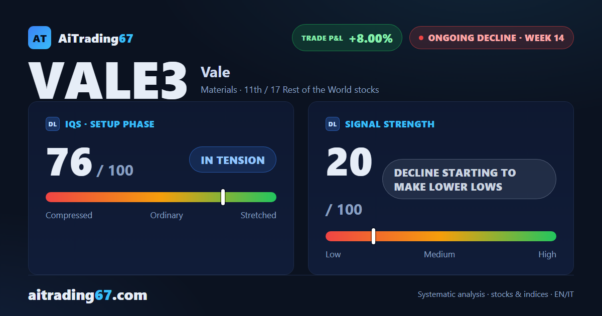 Vale stock slips 1.7% as the 77 area rejects it a fourth time