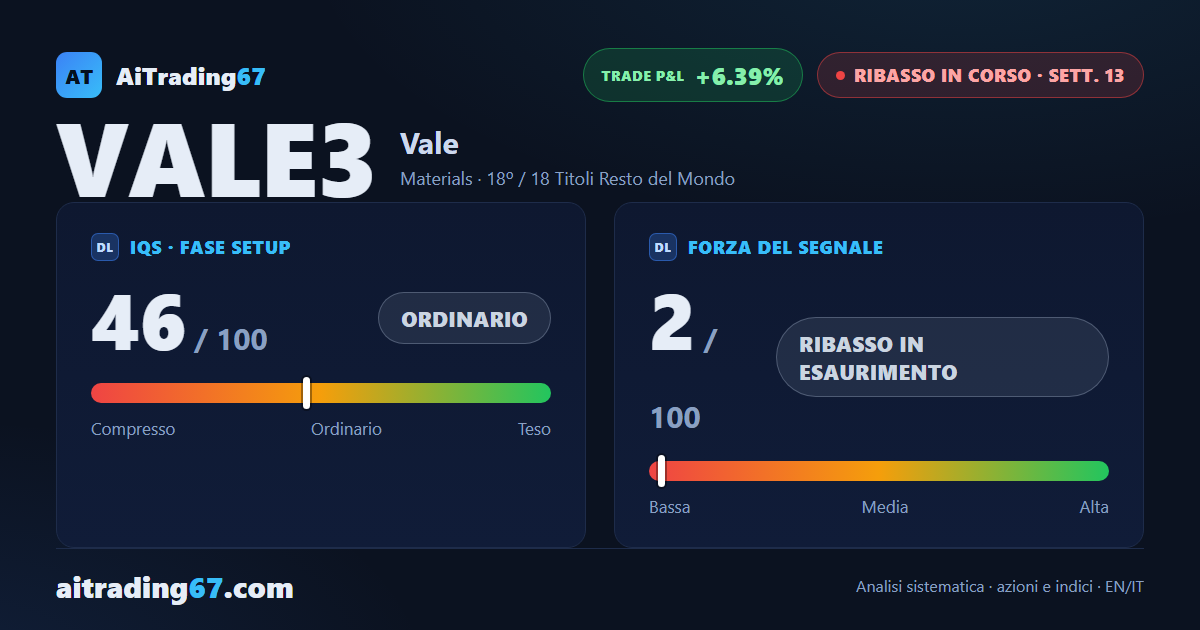 Vale sale dell'1,4%, ma il flusso di denaro continua a peggiorare