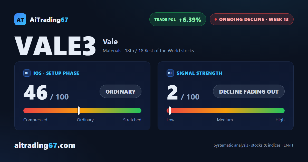 Vale rises 1.4%, but money flow keeps deteriorating