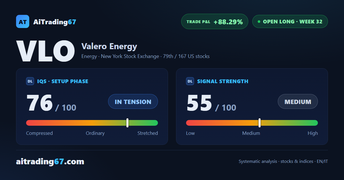Valero Energy stock rises 2.1%, tests highs with capital up 88%