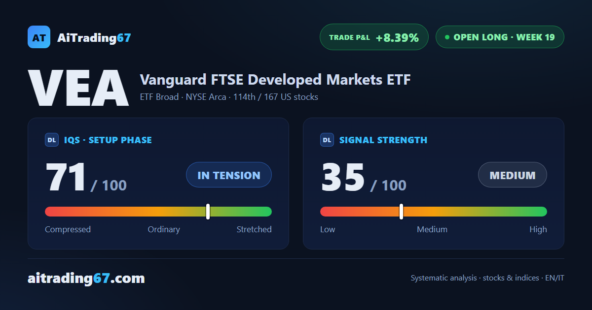 VEA slips 0.2% as the MACD crosses back above its Signal line after 6 weeks