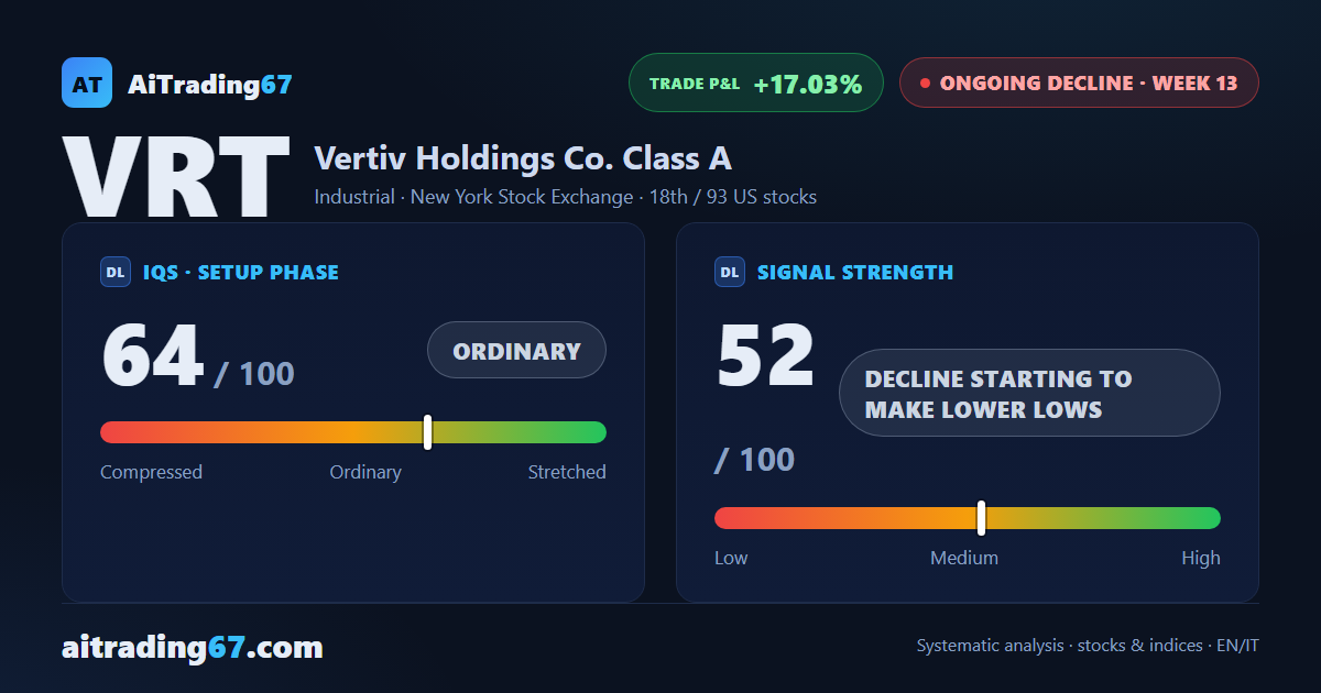 Vertiv drops 10.9% as the Sell signal reclaims the upper hand