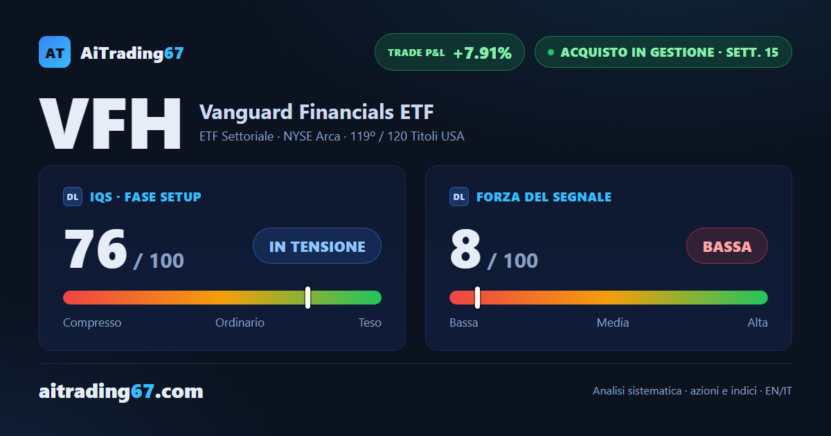 VFH avanza dell'1% e il trend guadagna convinzione con l'ADX in salita