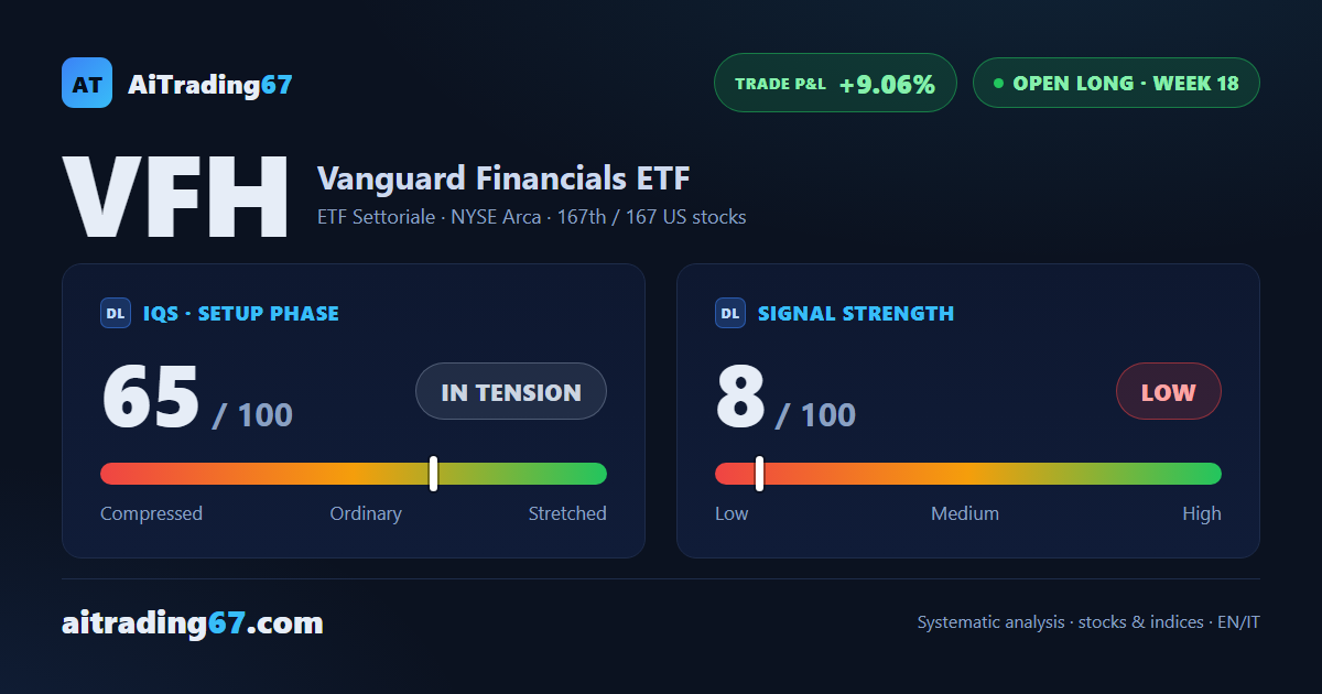 VFH slips 1.3% as money flow cools after the financials rally