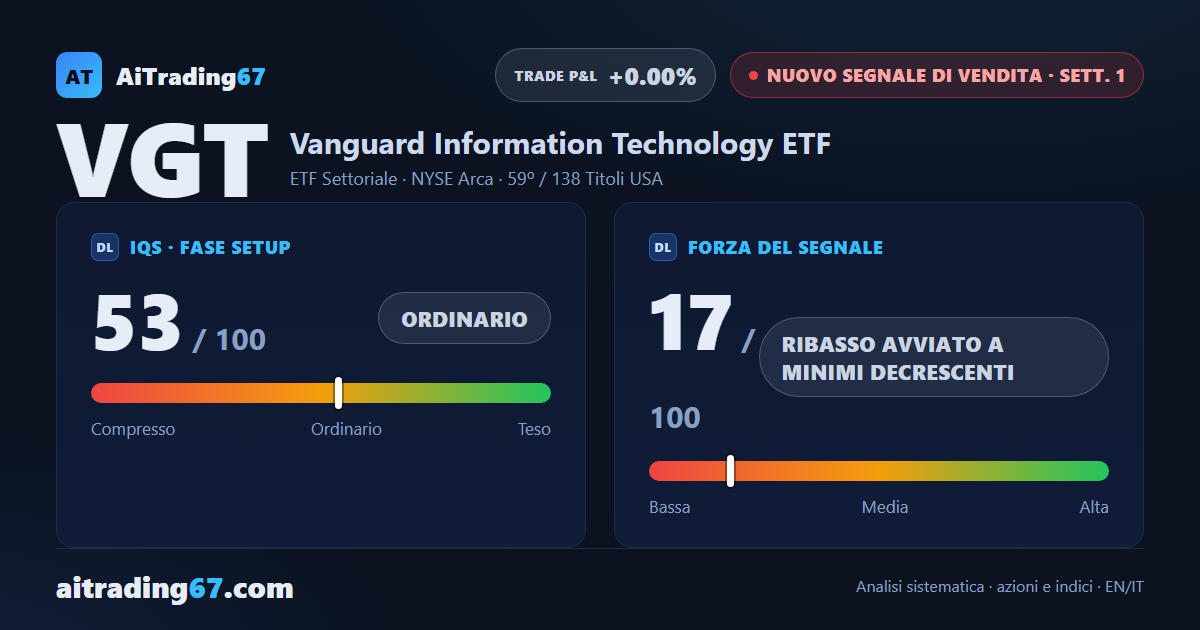 VGT cede lo 0,1% e il rally tecnologico lascia spazio a un nuovo Segnale di Vendita