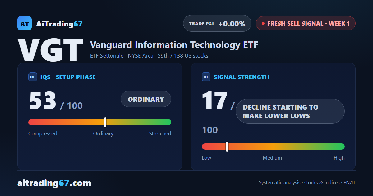 VGT slips 0.1% as the tech rally gives way to a fresh Sell signal