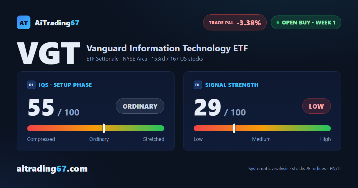 VGT slips 3.4% in its confirmation week as sellers take control
