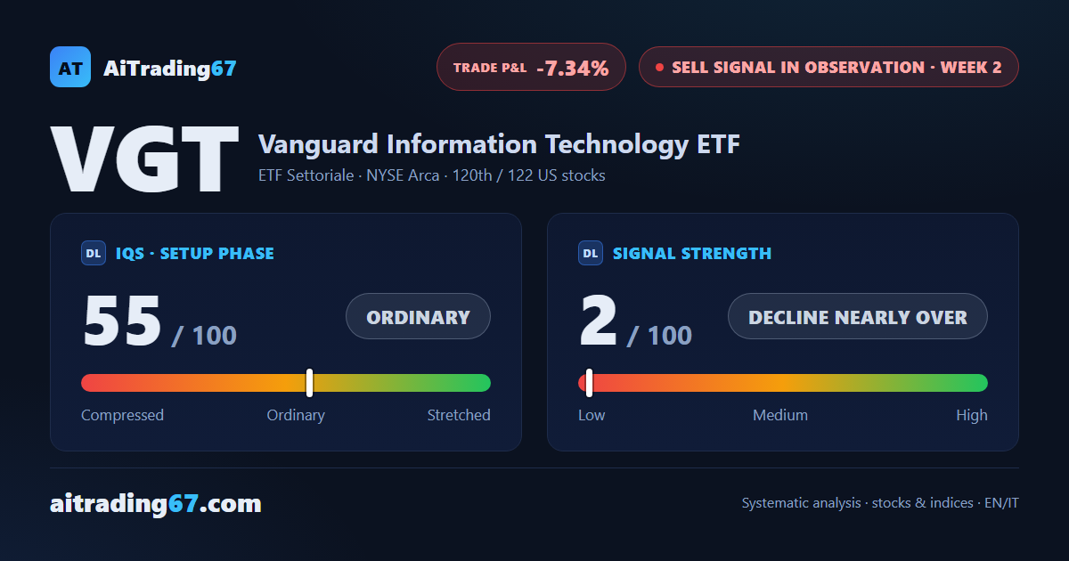 VGT jumps 7.3%, and the confirmation pushes the Sell signal toward exit