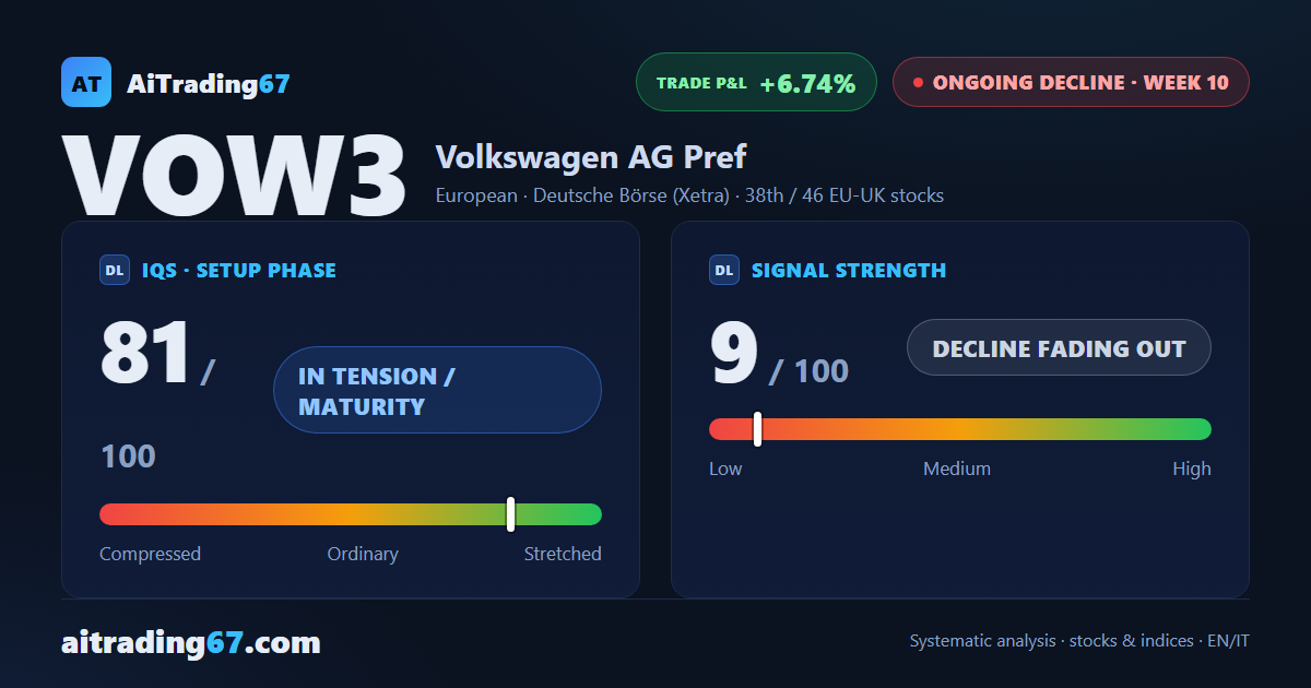 Volkswagen stock gains 1.8% and bounces off the EMA20 in week 10 of the Sell signal