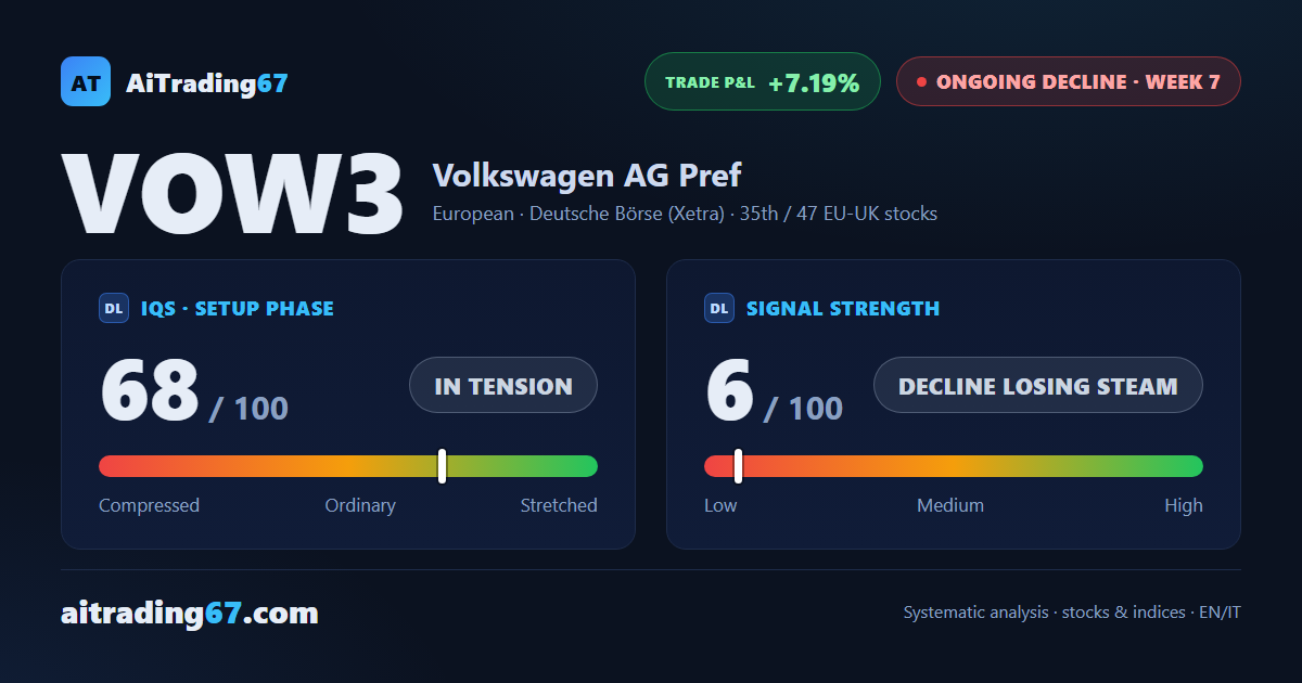 Volkswagen stock: +4.5% weekly bounce, but money flow keeps selling