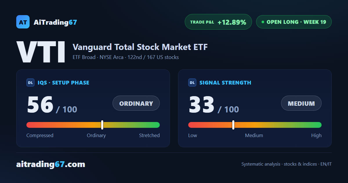 VTI slips 1.5%, snapping a 3-week rally, but the trend holds