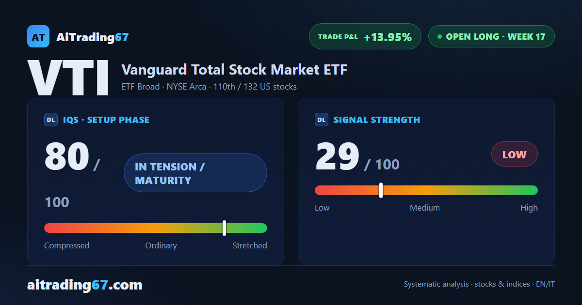 VTI stock rallies 3.7% as buyers retake control of the tape