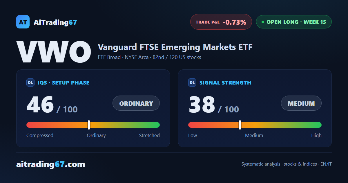 VWO gains 1.6% as buyers return, but ADX stays weak