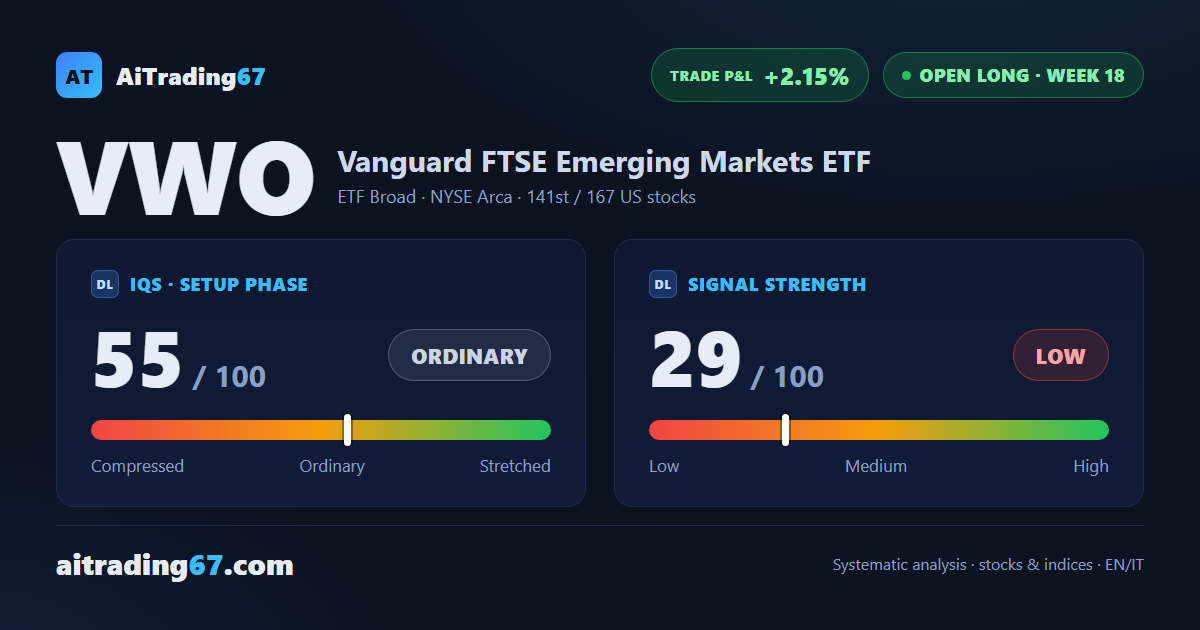 Vanguard FTSE Emerging Markets climbs 0.6%, but the trend is losing conviction