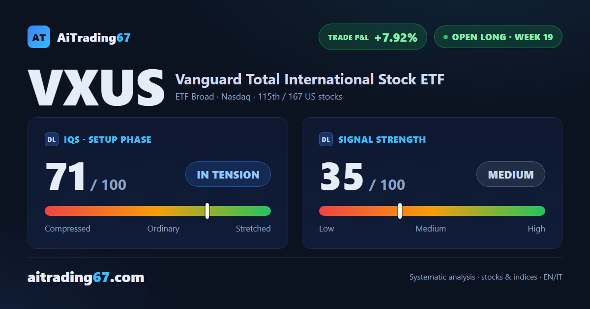 VXUS closes the week flat at 0%, but the MACD turns bullish and money flow returns