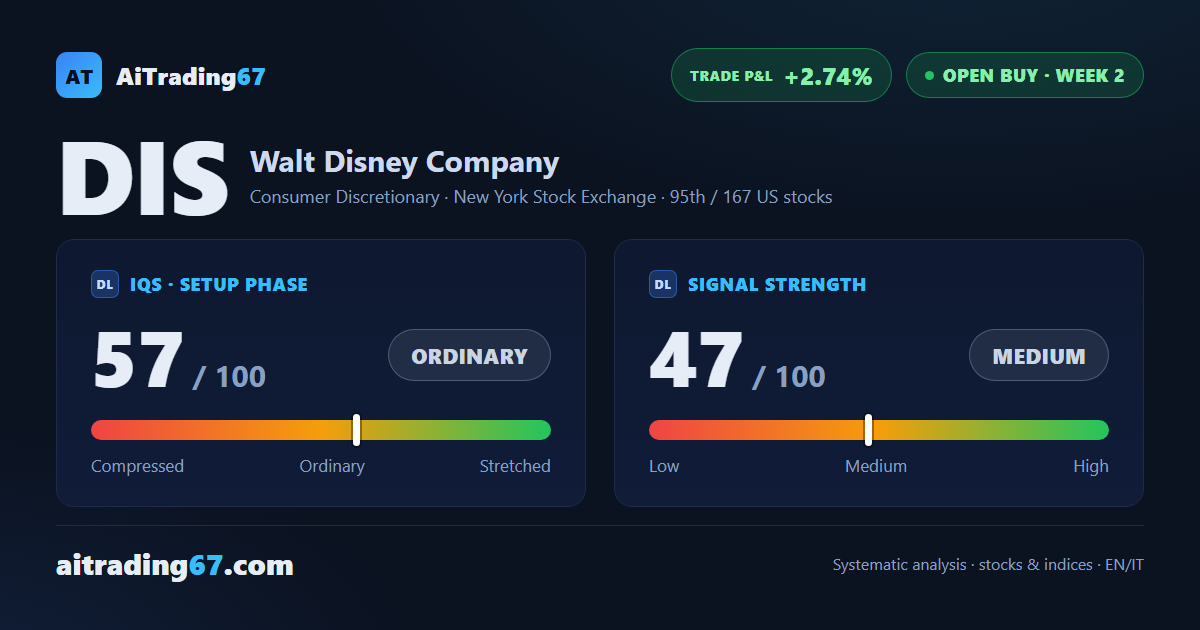 Disney rises 0.9% as the weekly structure stays compressed under the 108 area