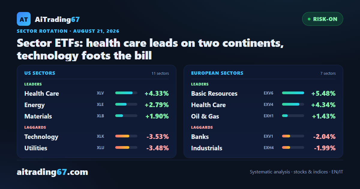 Sector ETFs: health care leads on two continents, technology foots the bill