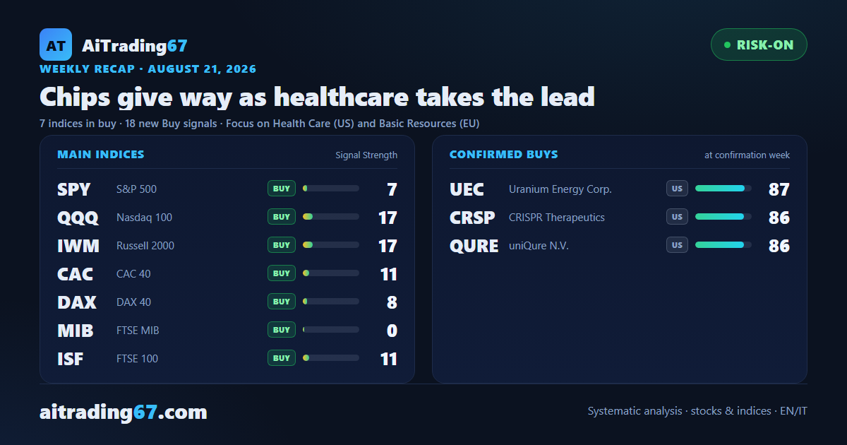 Chips give way as healthcare takes the lead