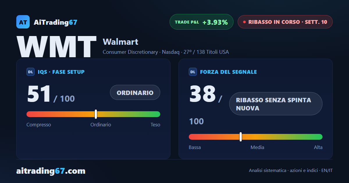 Walmart azioni: +1,6% nella settimana ma i venditori restano al comando