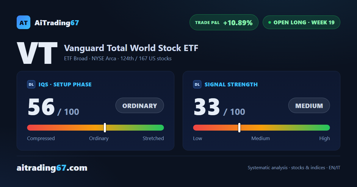 VT slips 0.9%, snapping a three-week rally, but the trend holds